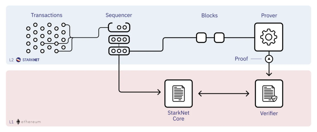 sequenceur crypto fonctionnement