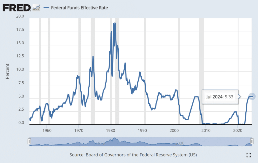 taux directeurs fed