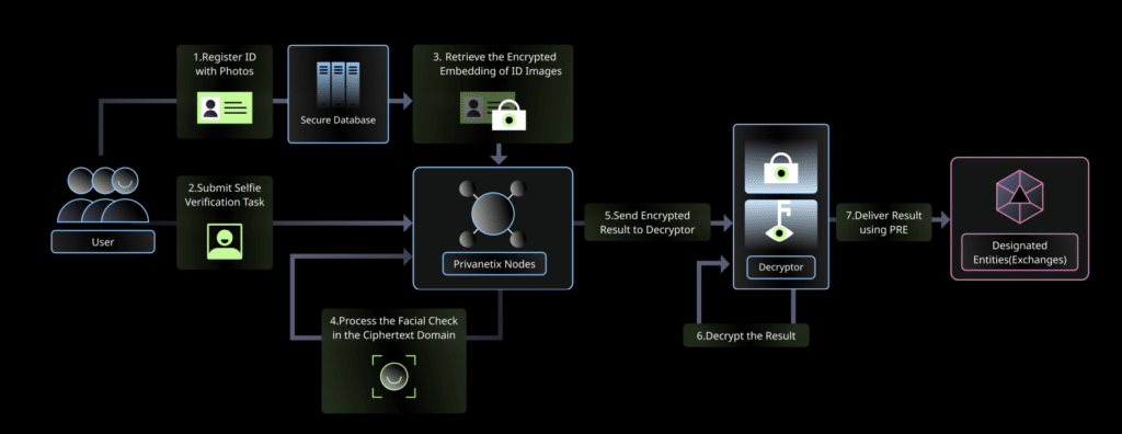 KYC privasea