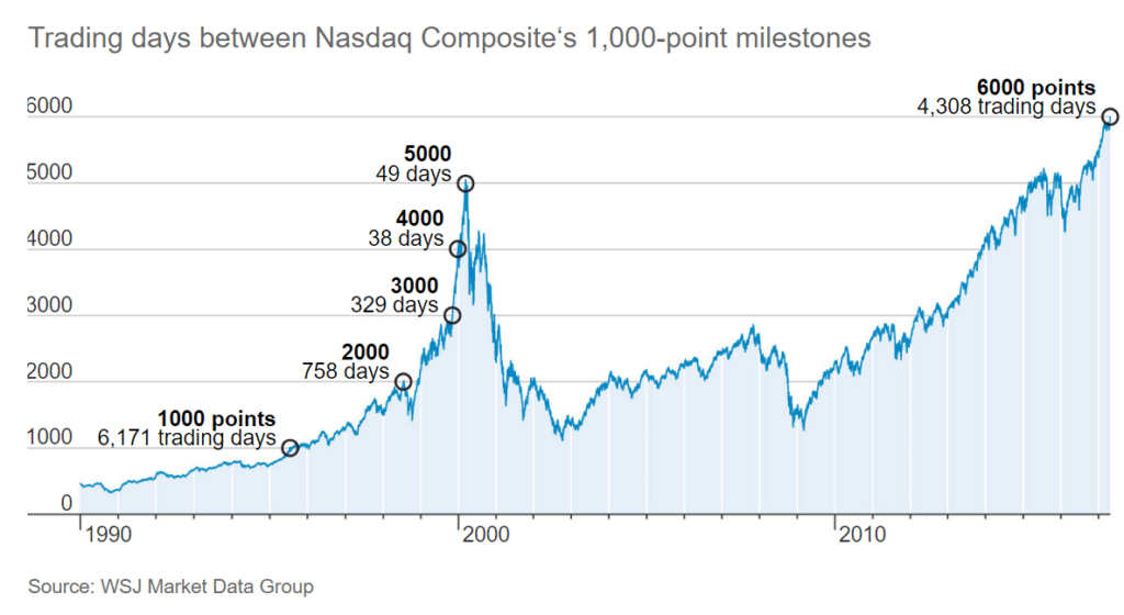 Nasdaq Composite‘s indice