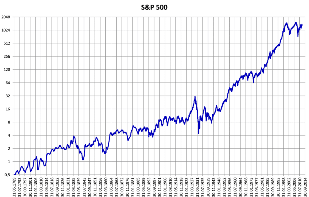 S&P 500 finance indice