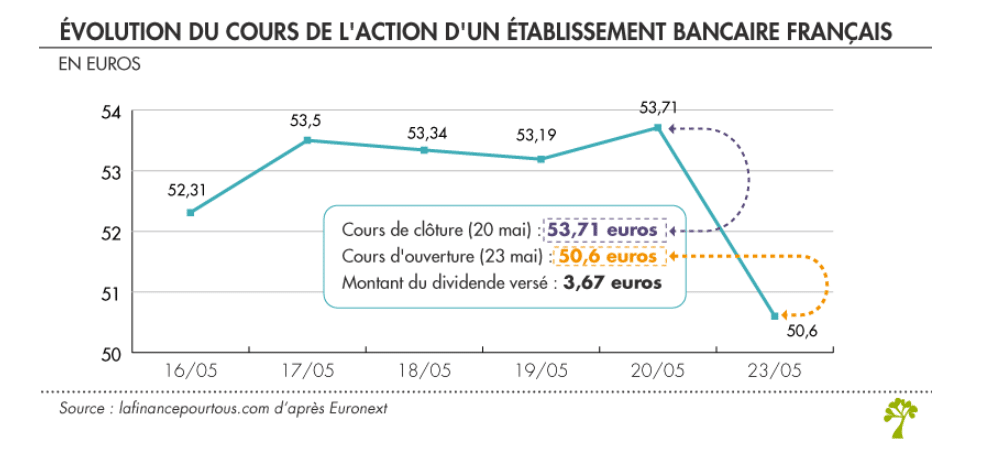 dividende prix ajustement