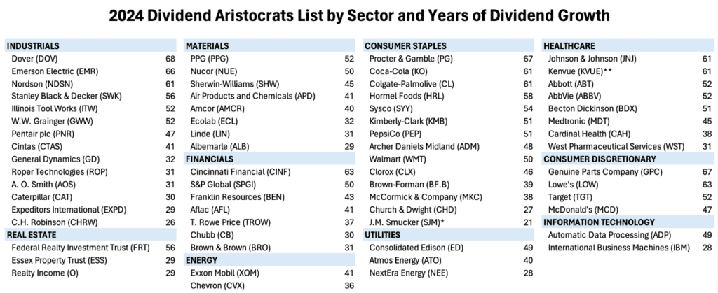 Dividend Aristocrats