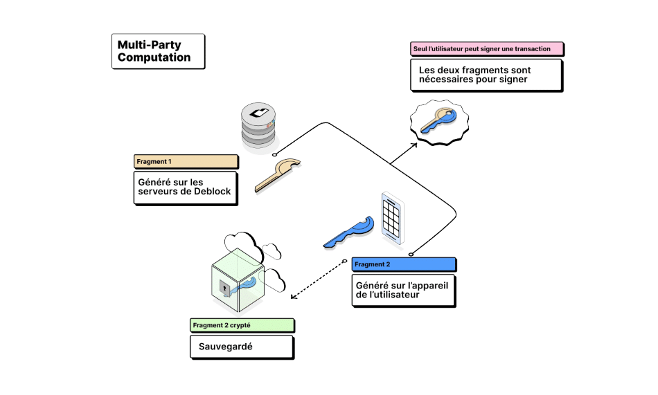 deblock crypto mpc