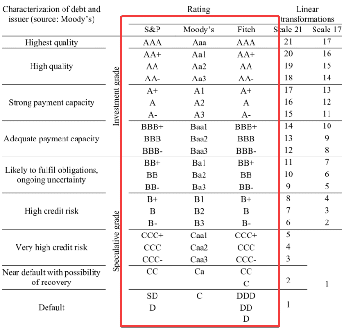 agence de notation rating