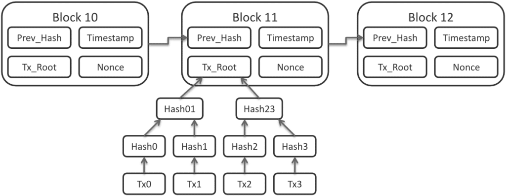 Le timestamping