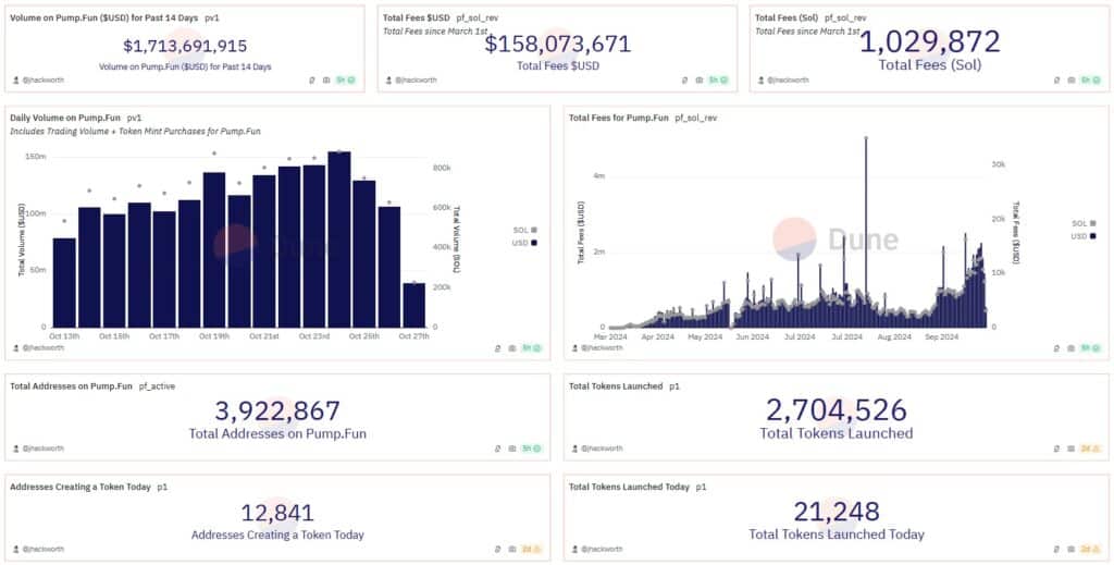 pump fun revenues dune