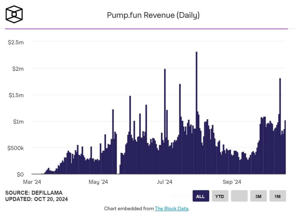 pump fun revenus