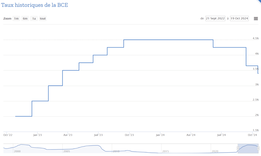 taux ecb