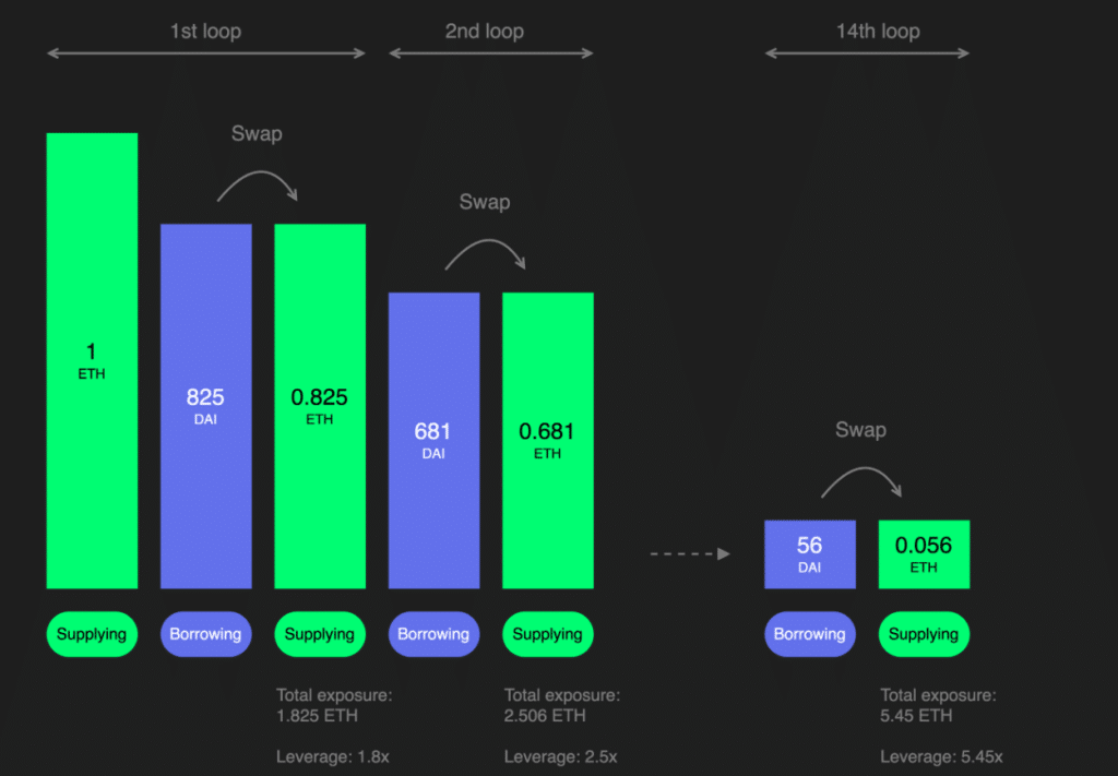 contango looping protocol