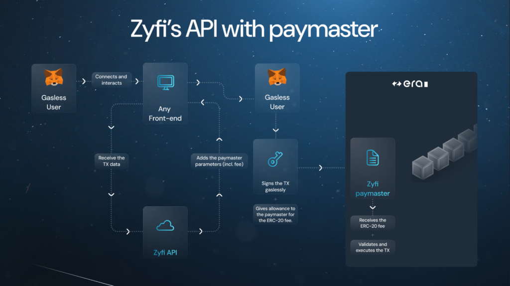 zyfi paymasters abstration compte frais crypto defi