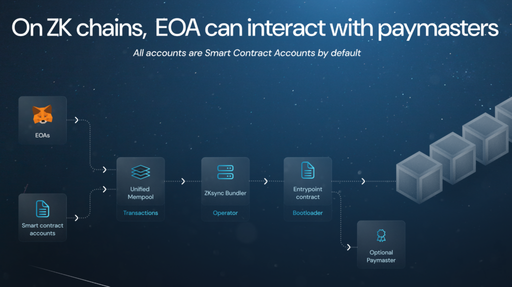 zyfi paymasters crypto frais transaction