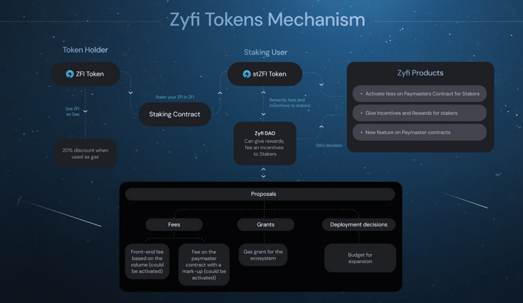 zyfi token zfi crypto lancement