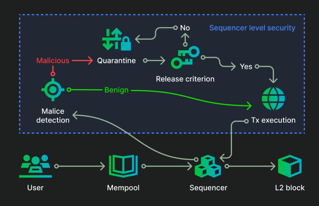 zircuit Sequencer Level Security