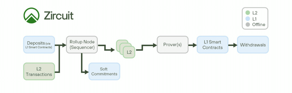 zircuit transaction