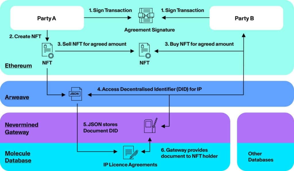 IP-NFTs molecule crypto