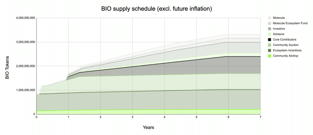 bio protocol inflation tokenomics