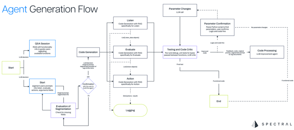 spectral spec agent ia crypto