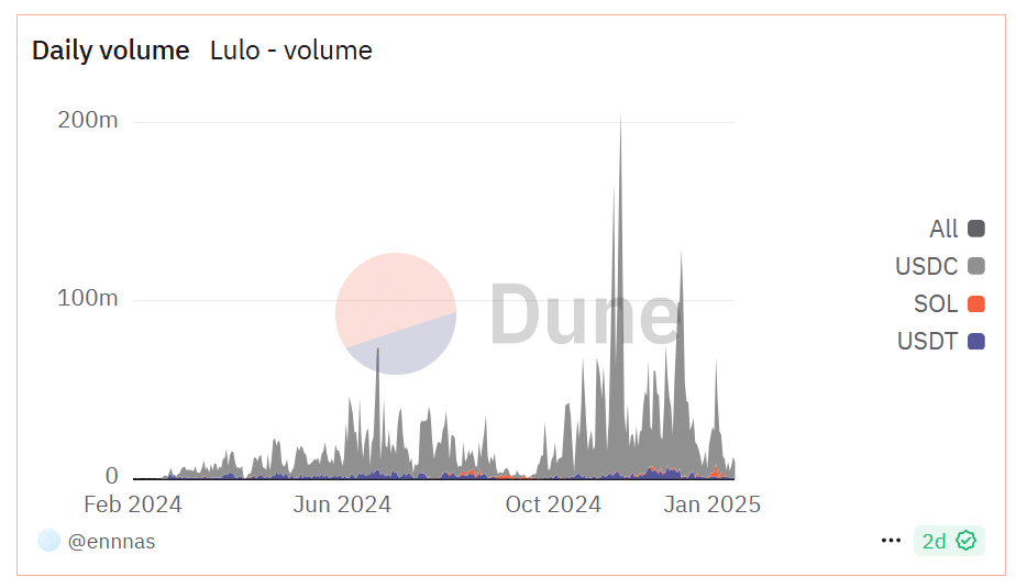 lulo volume protocole crypto