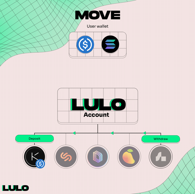 lulo crypto rendement investissement