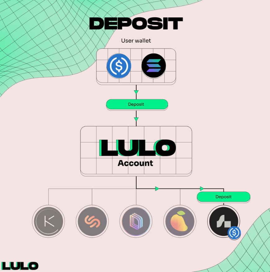 lulo depot fonds crypto