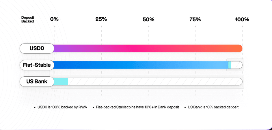 USD0 usual stablecoin