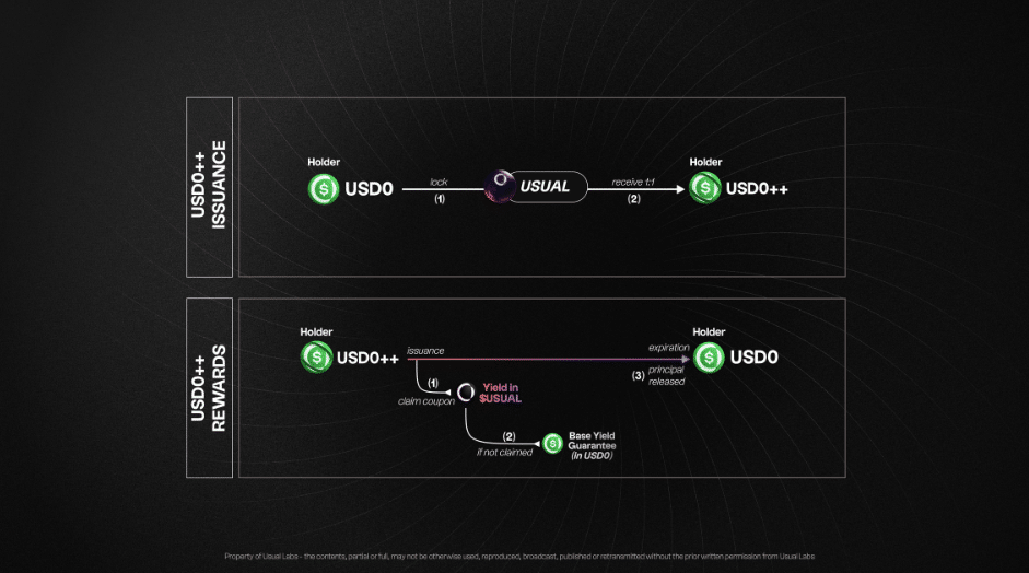 USD0++ usual stablecoin crypto