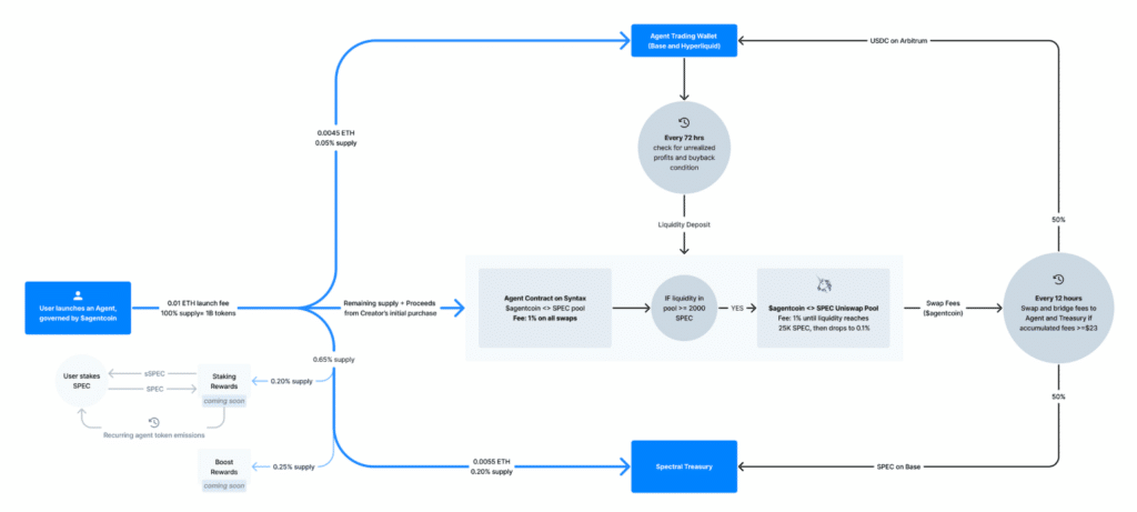 token spec ia tokenomic