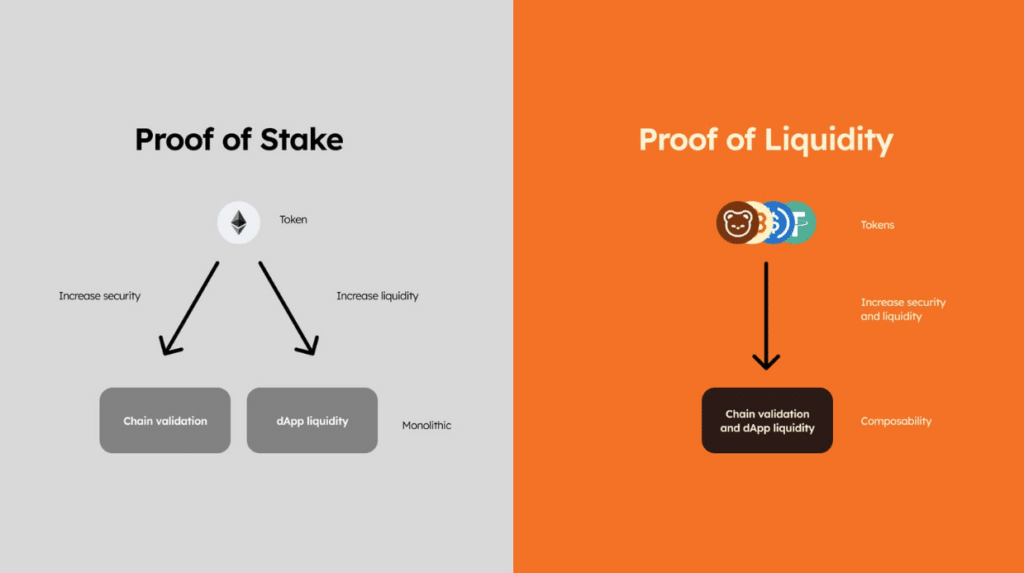 berachain proof of liquidity