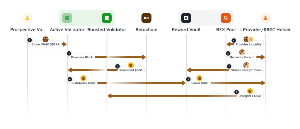 berachain blockchain crypto