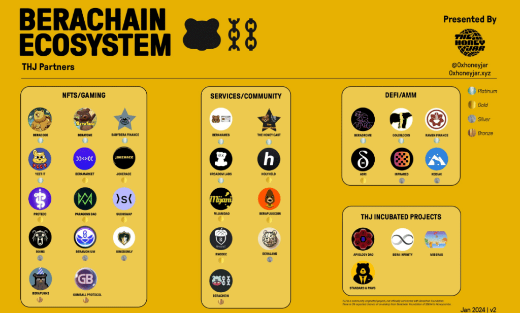 berachain ecosysteme dapps