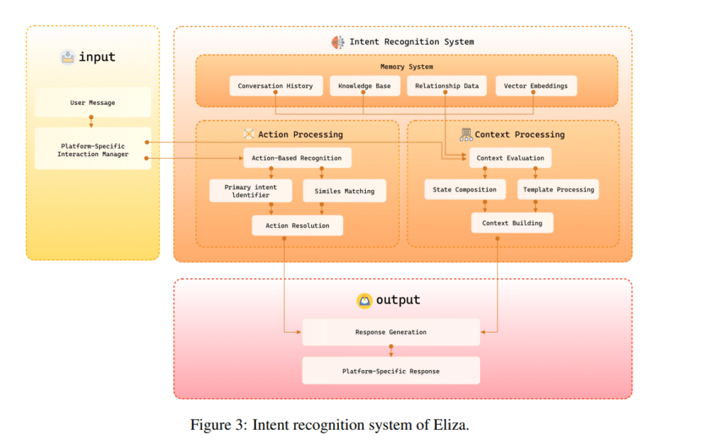 eliza intent Recognition