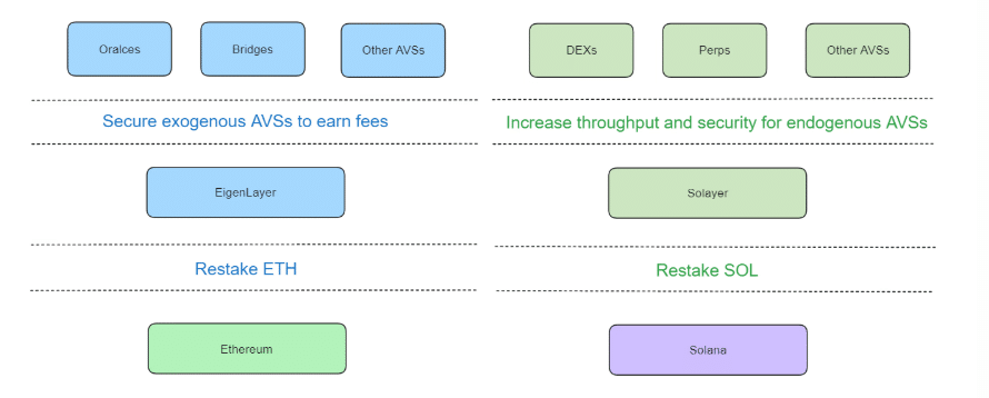 Endogenous restaking