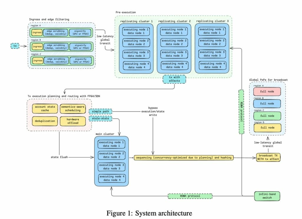 Solayer architecture