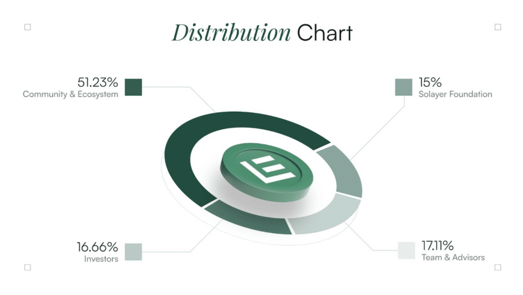 Token allocation