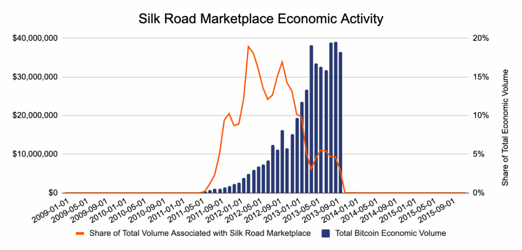 silk road statistiques
