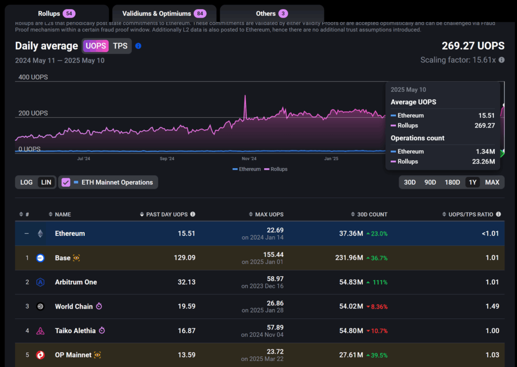 ethereum tps pectra