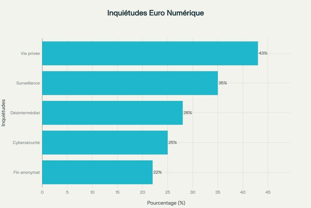 euro numerique protection vie privée