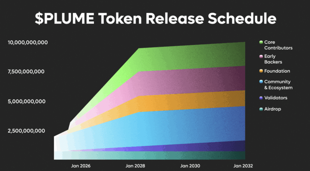 plume tokenomics crypto