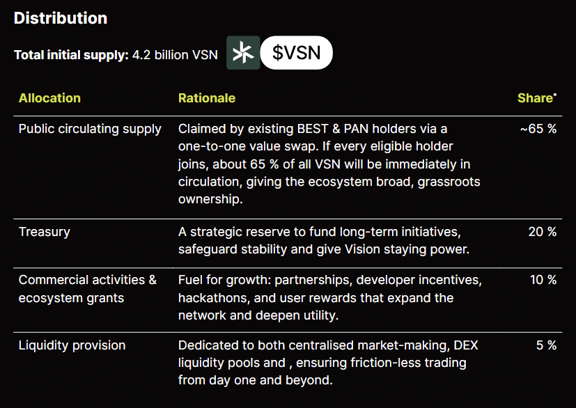 Distribution vision token