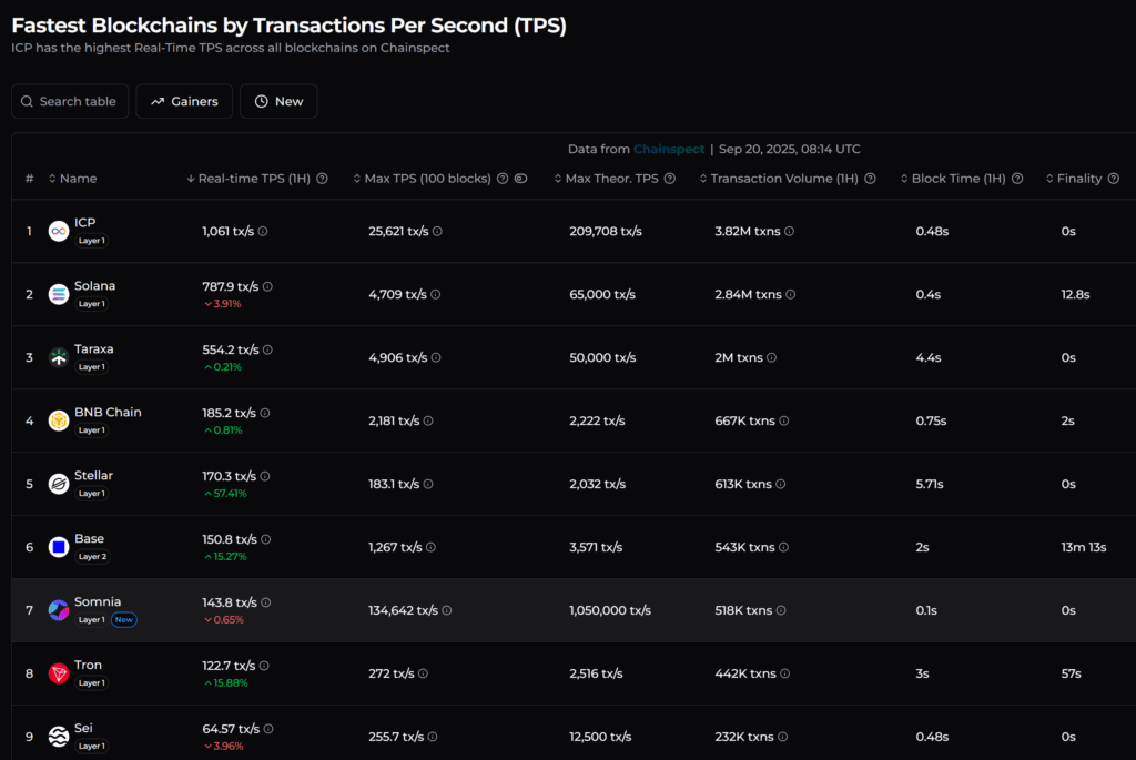 TPS layer 1 Chainspect