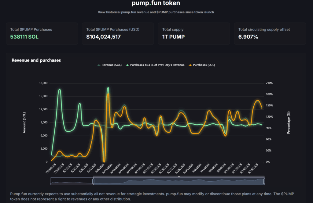 pump fun revenus