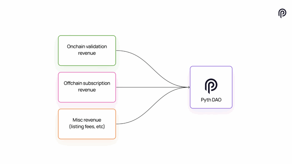 pyth dao