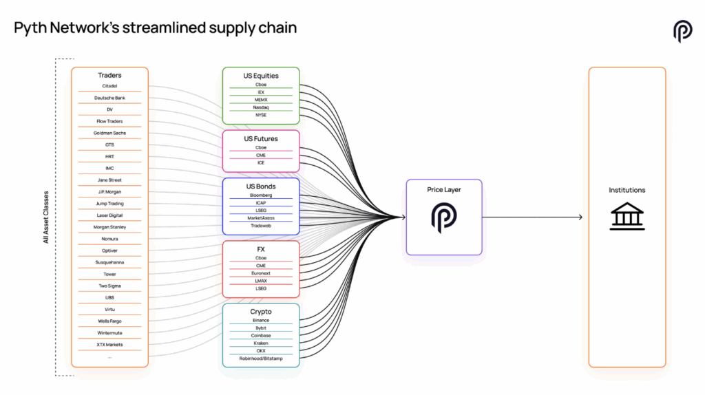 pyth supply chain