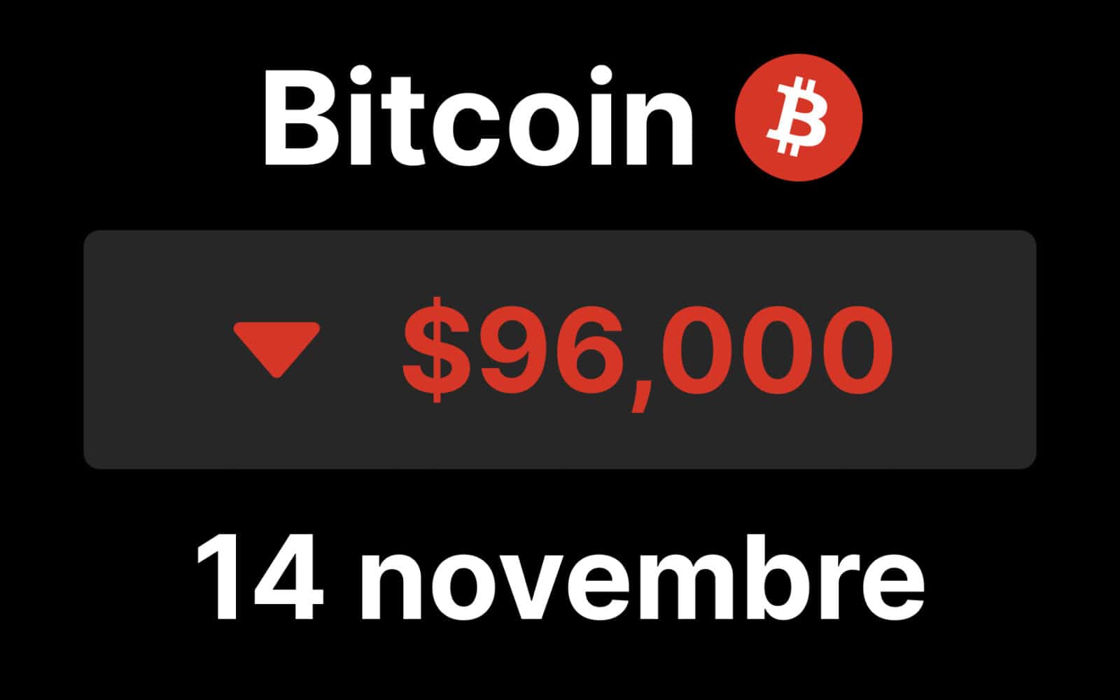 bitcoin btc 96 chute etf