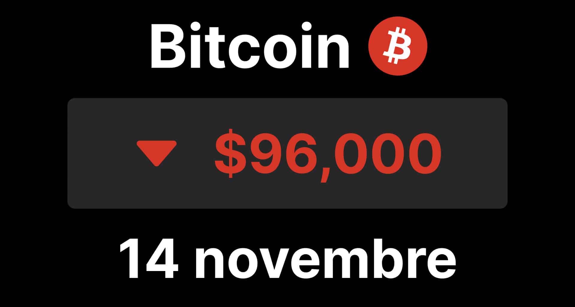 bitcoin btc 96 chute etf