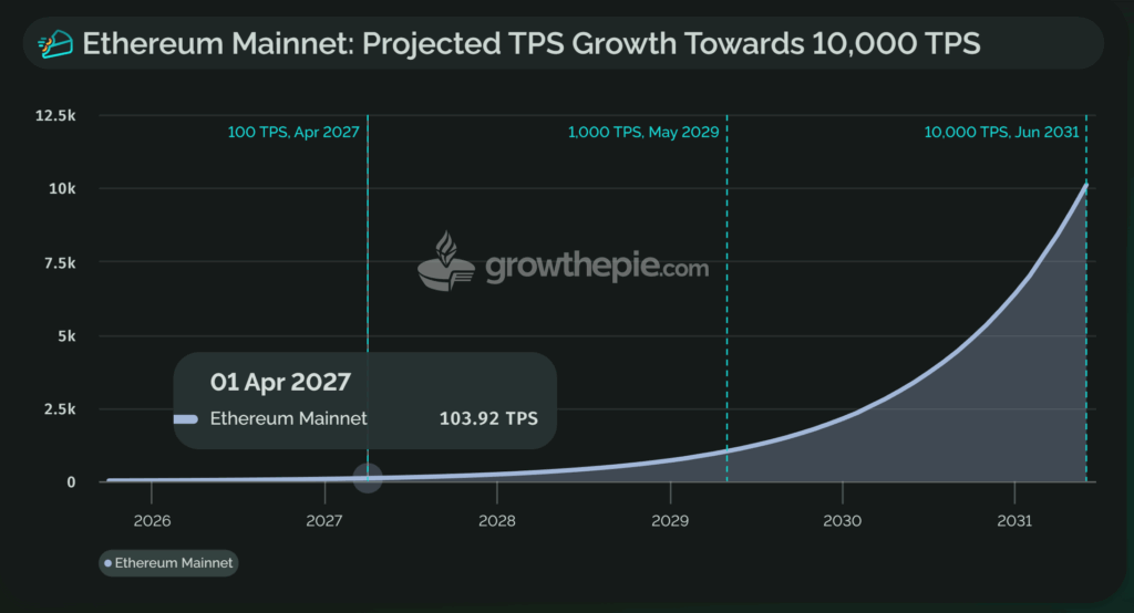 ethereum 10 tps 2027