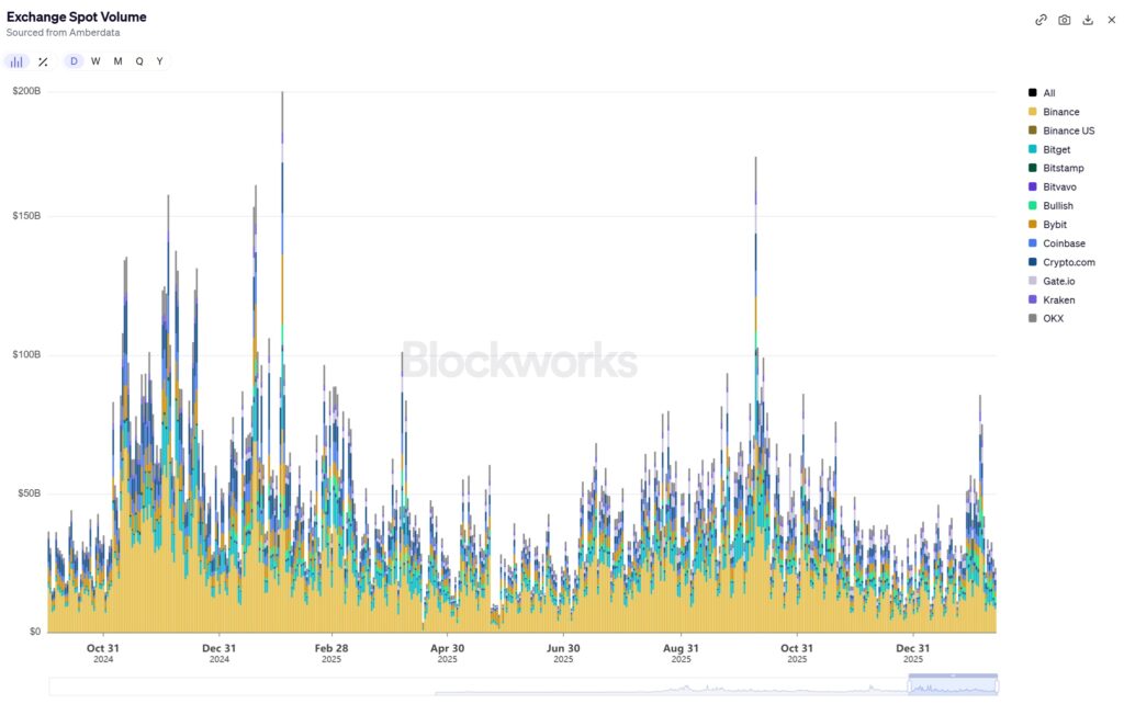 exchanges spot volume