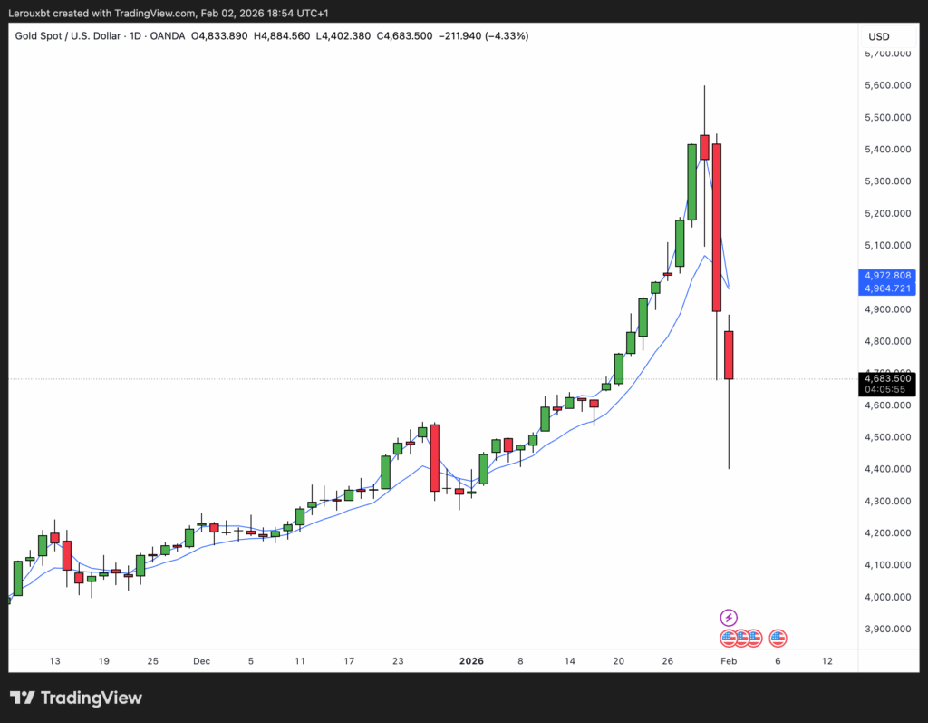 L’or et l’argent prolongent leur chute historique après une hausse record
