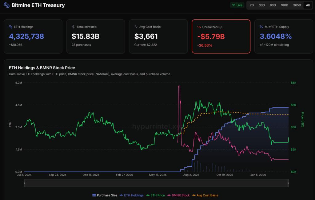 Bitmine unrealized pnl